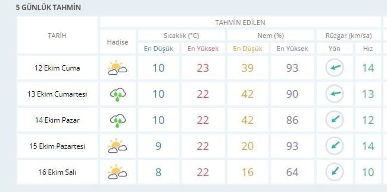 Ankara hava durumu 12 Ekim & 16 Ekim | Meteoroloji son dakika hava durumu verileri