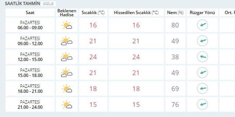 Ankara hava durumu bugün nasıl Meteoroloji 5 günlük hava durumu verileri