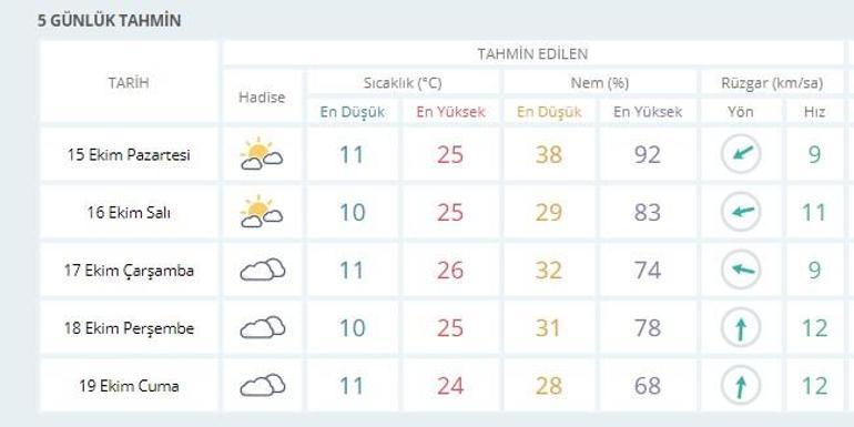 Ankara hava durumu bugün nasıl Meteoroloji 5 günlük hava durumu verileri