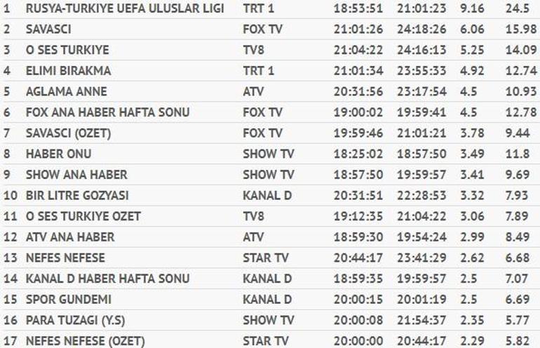 14 Ekim 2018 reyting sonuçları açıklandı