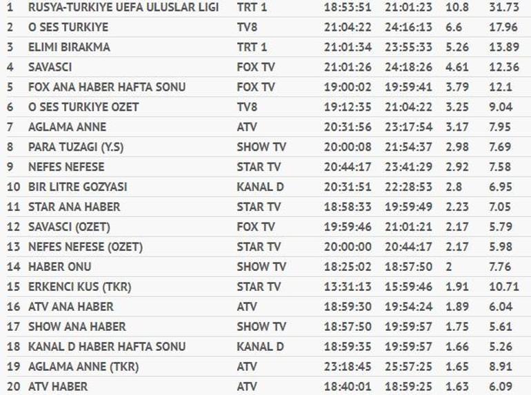 14 Ekim 2018 reyting sonuçları açıklandı