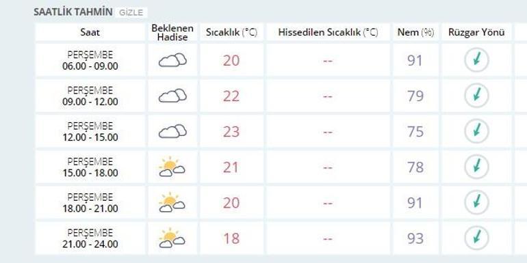 İstanbul hava durumu | Meteoroloji son dakika beş günlük hava durumu verileri