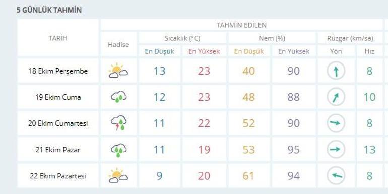 Ankara hava durumu 18 Ekim - 22 Ekim verileri | Meteoroloji son dakika hava durumu verileri