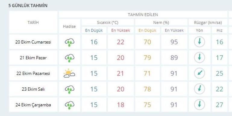 Meteorolojiden beş günlük İstanbul sıcaklık hava durumu verileri (sağanak yağmur geliyor)