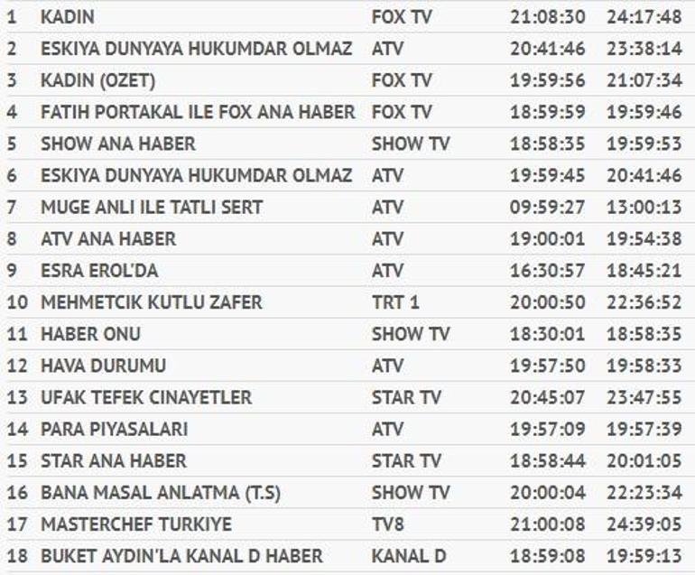 23 Ekim 2018 reyting sonuçları açıklandı