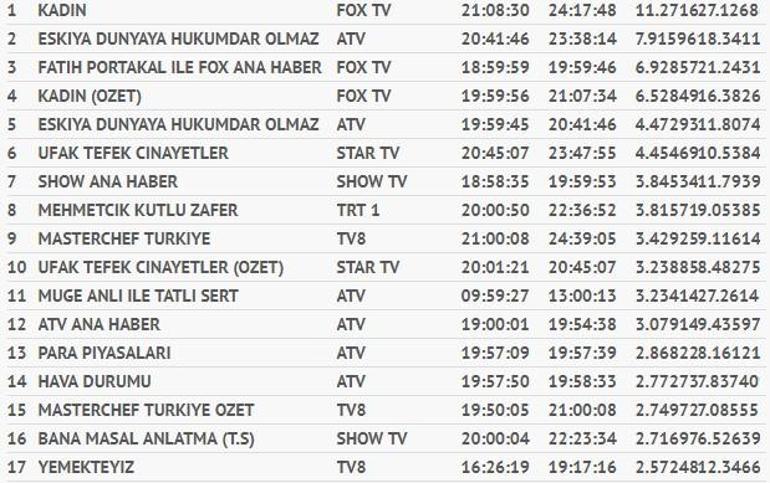 23 Ekim 2018 reyting sonuçları açıklandı