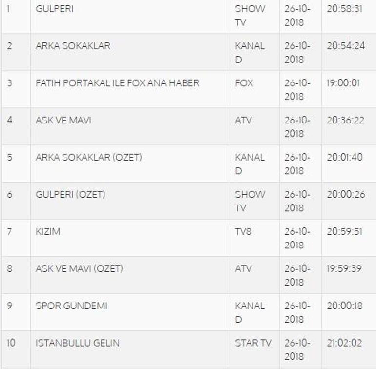 Reyting sonuçları 26 Ekim 2018 Cuma