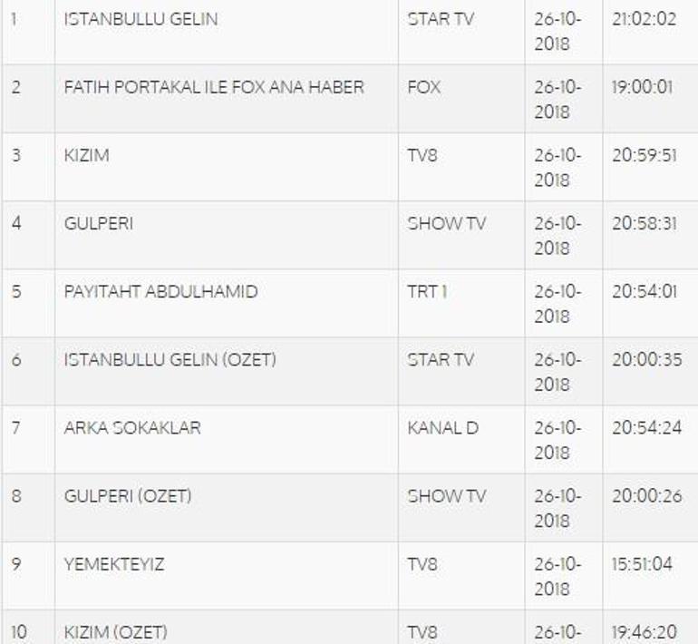 Reyting sonuçları 26 Ekim 2018 Cuma