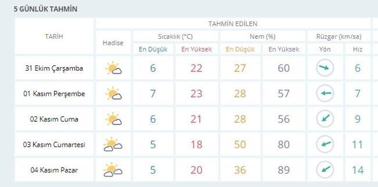 Ankara hava durumu 31 Ekim - 4 Kasım Meteoroloji hava durumu verileri
