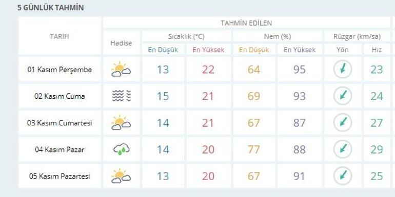 İstanbul hava durumu 5 günlük | Meteoroloji hava durumu verileri (1 Kasım-5 Kasım)