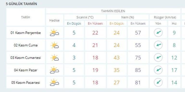 Ankara hava durumu | Meteoroloji hava durumu 5 günlük verileri (1 Kasım - 5 Kasım)