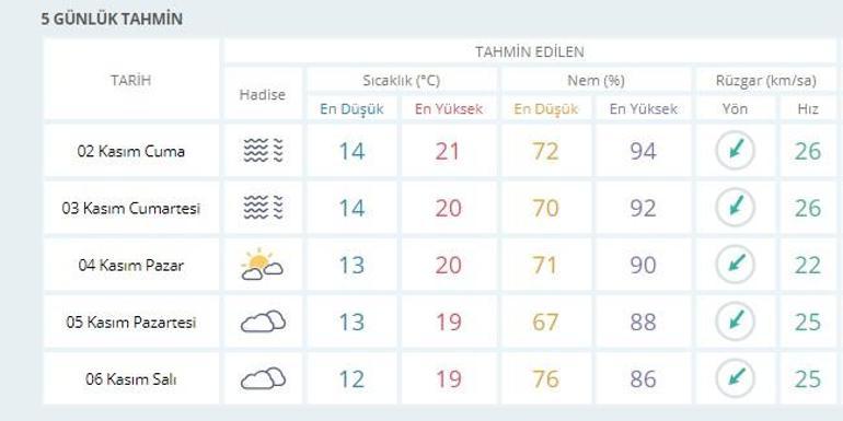 İstanbul hava durumu: Sis etkisini gösteriyor Meteoroloji hava durumu verileri