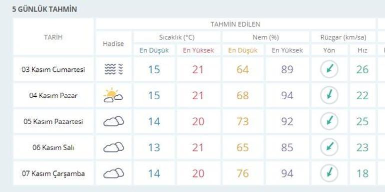 İstanbul hava durumu 5 günlük Meteoroloji verileri