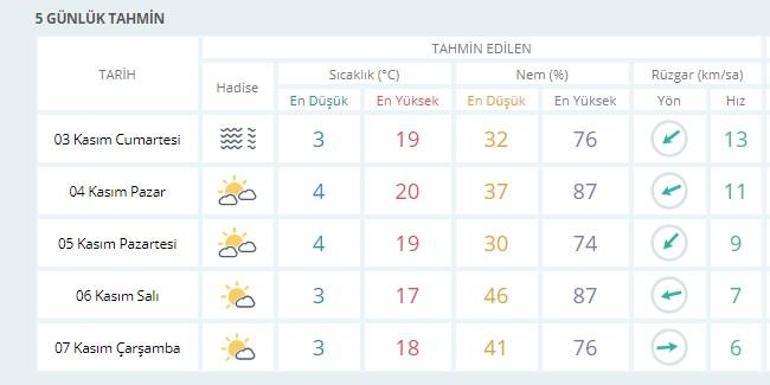 Ankara hava durumu: Meteorolojiden 3 Kasım-7 Kasım verileri