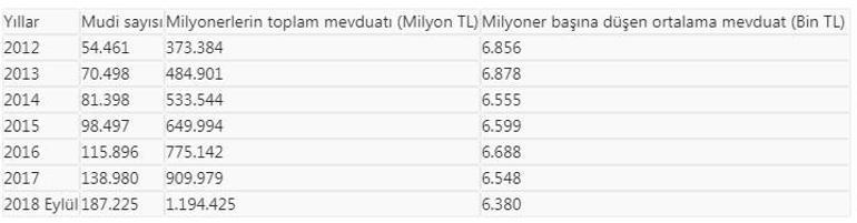 Milyonerlerin mevduatı 1,2 trilyon liraya dayandı