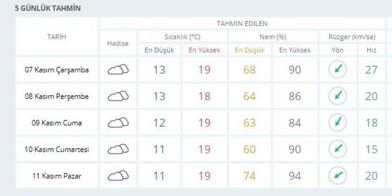İstanbul hava durumu (7 Kasım-11 Kasım) Meteoroloji 5 günlük verileri