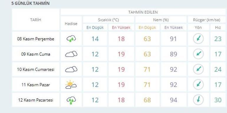 İstanbul hava durumu (8 Kasım-12 Kasım) Meteoroloji günlük sıcaklık verileri