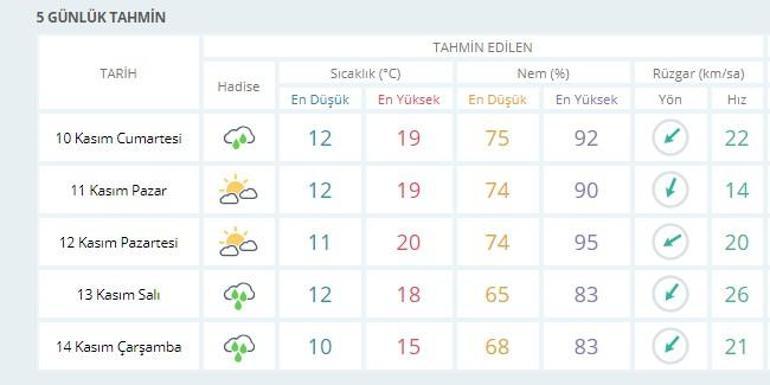 İstanbul hava durumu: Meteoroloji 10-14 Kasım verileri
