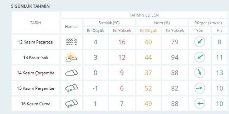 Meteoroloji kar yağışı: Ankara hava durumu 5 günlük verileri
