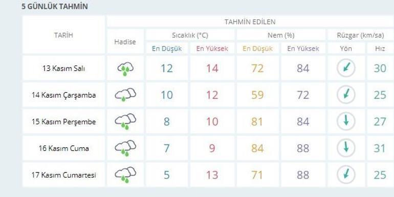 İstanbul hava durumu 13 Kasım - 17 Kasım: Meteoroloji hava durumu verileri