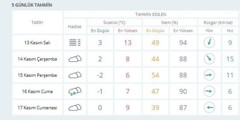 Ankara hava durumu: Meteoroloji 13 Kasım - 17 Kasım sıcaklık verileri