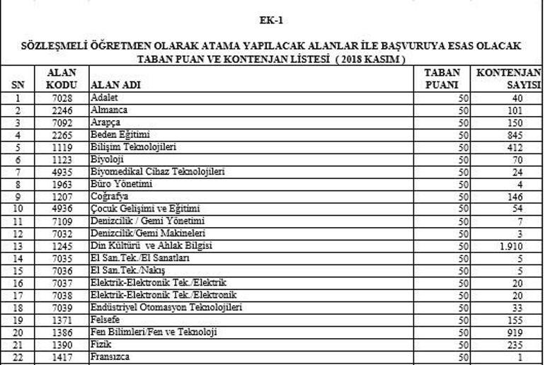 MEB 2019 Sözleşmeli öğretmen alımı başvuruları | Sözleşmeli öğretmenlik kontenjanları