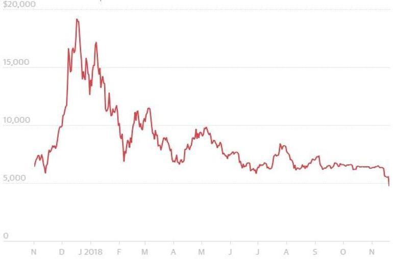 Bitcoin erimeye devam ediyor İşte Bitcoin fiyatlarında son durum
