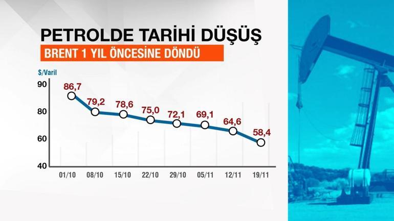Petrol neden düşüyor Türkiye bu düşüşten ne kazanıyor