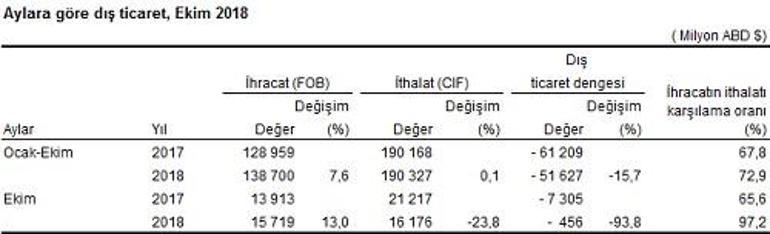 Ekim ayı dış ticaret rakamları açıklandı