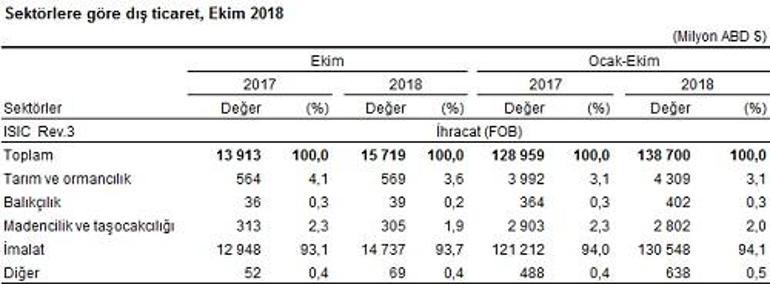 Ekim ayı dış ticaret rakamları açıklandı