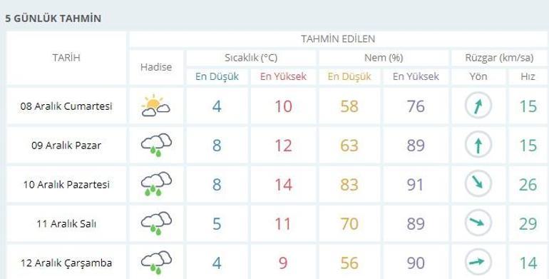 İstanbul hava durumu | Meteorolojiden hafta sonu verileri