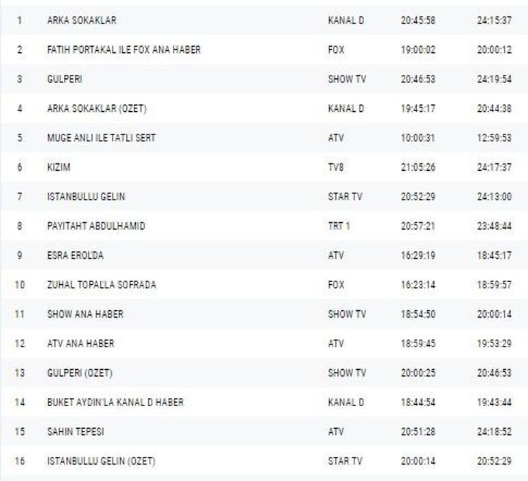 7 Aralık 2018 reyting sıralaması açıklandı, Arka Sokaklar yine lider