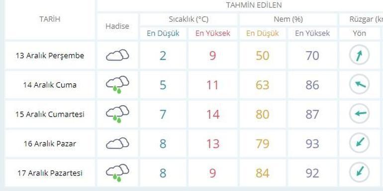 İstanbul hava durumu 13 Aralık 2018