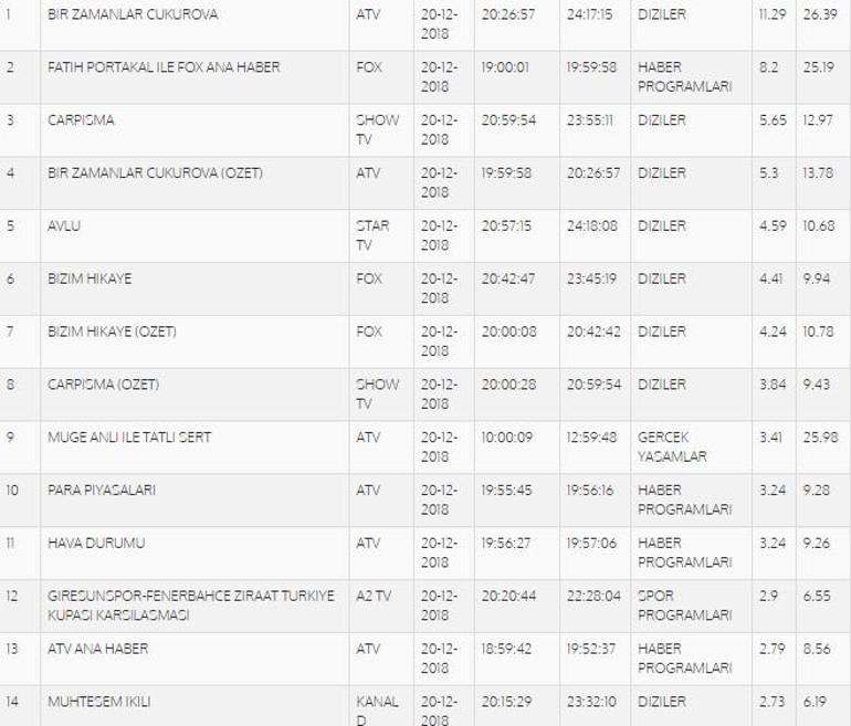 Reyting sonuçları 20 Aralık 2018 Perşembe