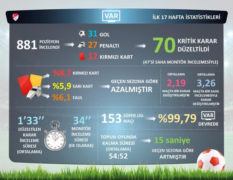 Süper Ligde ilk yarının VAR istatistikleri açıklandı