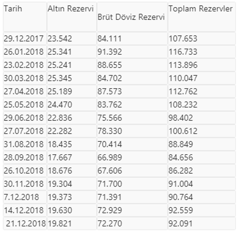 Merkez Bankası döviz rezervleri ne kadar oldu