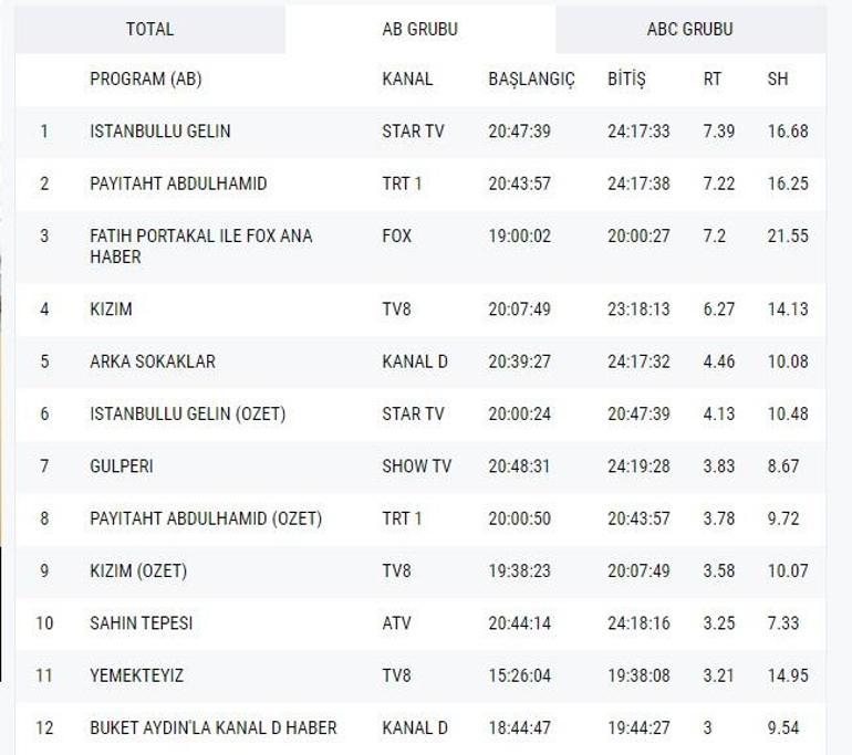 Reyting sonuçları 28 Aralık 2018 açıklandı