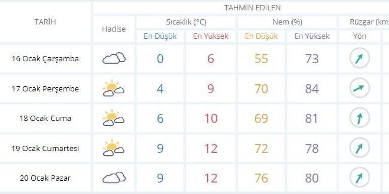 İstanbul hava durumu beş günlük verileri nasıl