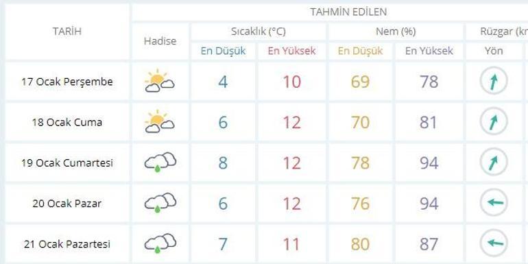 İstanbulda hafta sonu hava nasıl olacak