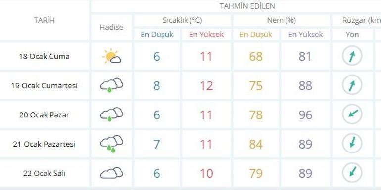 İstanbul hava durumu beş gün boyunca nasıl olacak