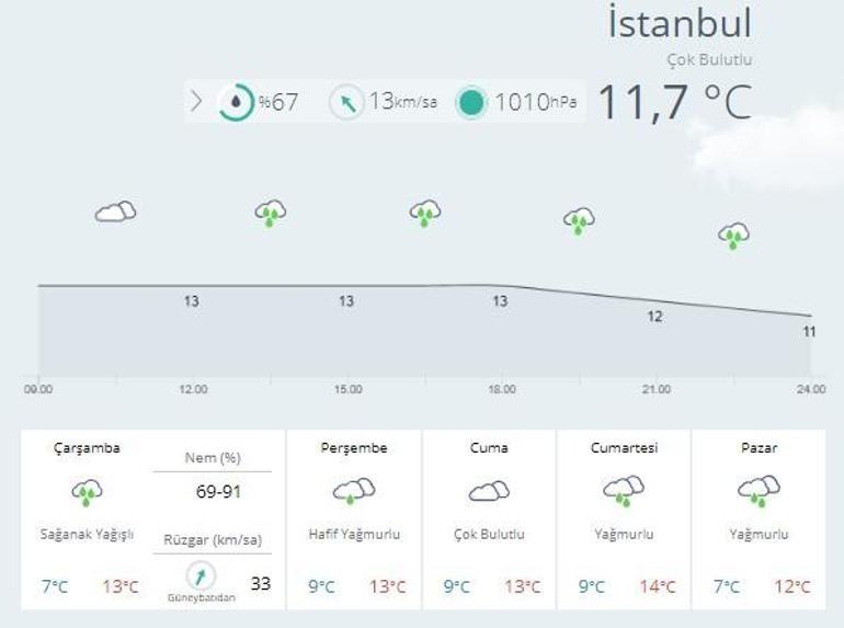 İstanbul, Ankara ve İzmir hava durumu bugün nasıl olacak