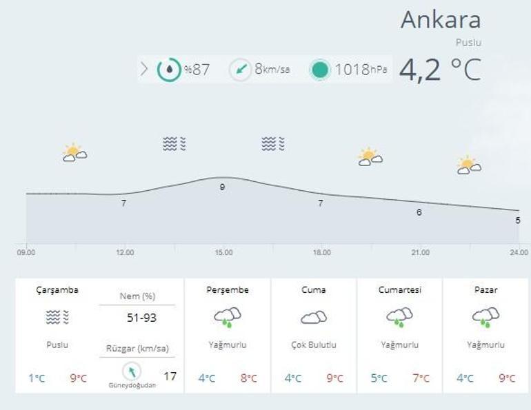 İstanbul, Ankara ve İzmir hava durumu bugün nasıl olacak