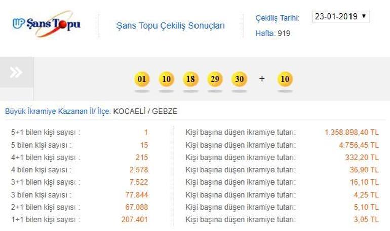 Şans Topu 23 Ocak 2019 sonuçları: 5+1 bilen 1 kişi büyük ikramiyeyi kazandı