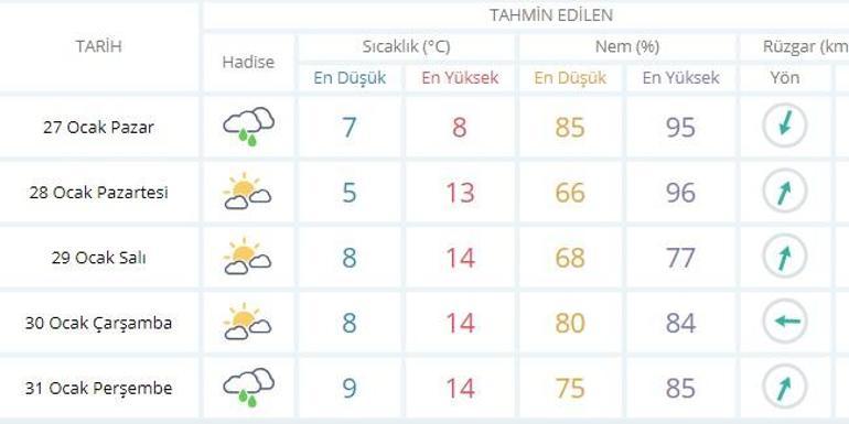 İstanbul hava durumu beş gün boyunca nasıl olacak