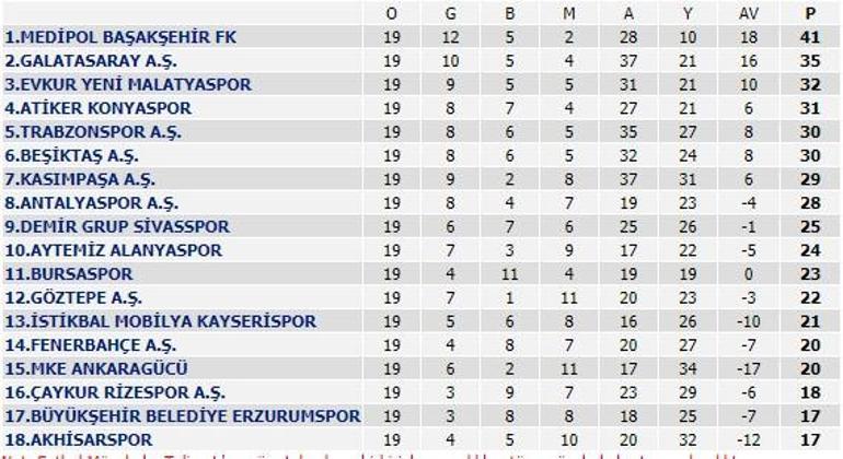 Süper Lig 19. hafta puan durumu: Hangi takım kaçıncı sırada