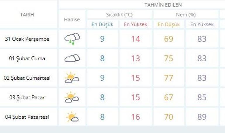 Meteoroloji İstanbul, Ankara ve İzmir hava durumu tahminleri