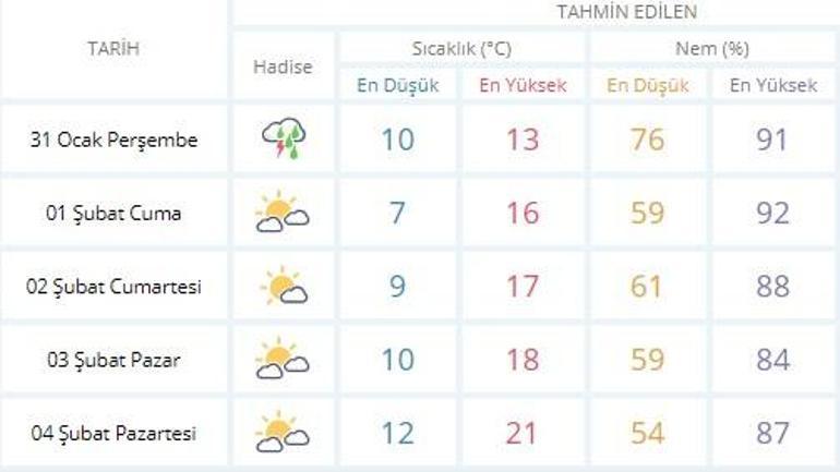 Meteoroloji İstanbul, Ankara ve İzmir hava durumu tahminleri