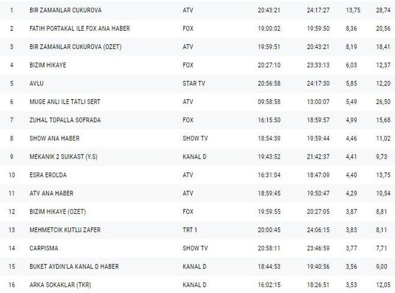 Reyting sonuçları 31 Ocak 2019 Perşembe