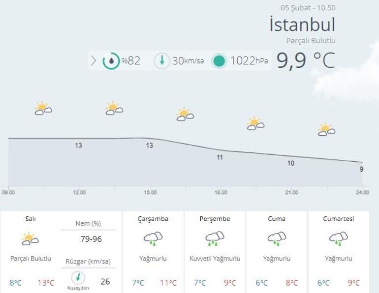 MGM hava durumu tahminleri açıklandı İşte Ankara, İstanbul ve İzmir hava durumu