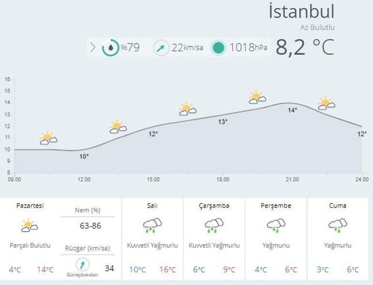 İstanbul, Ankara ve İzmir 5 günlük hava durumu verileri